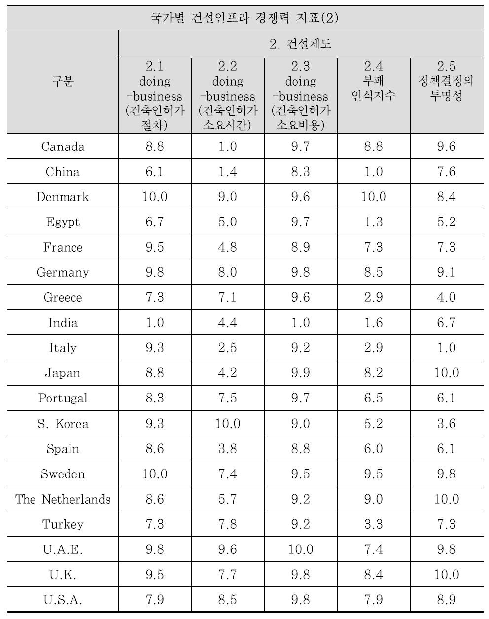 글로벌 건설 경쟁력 평가지표 데이터 표준화(10점 척도)(2)