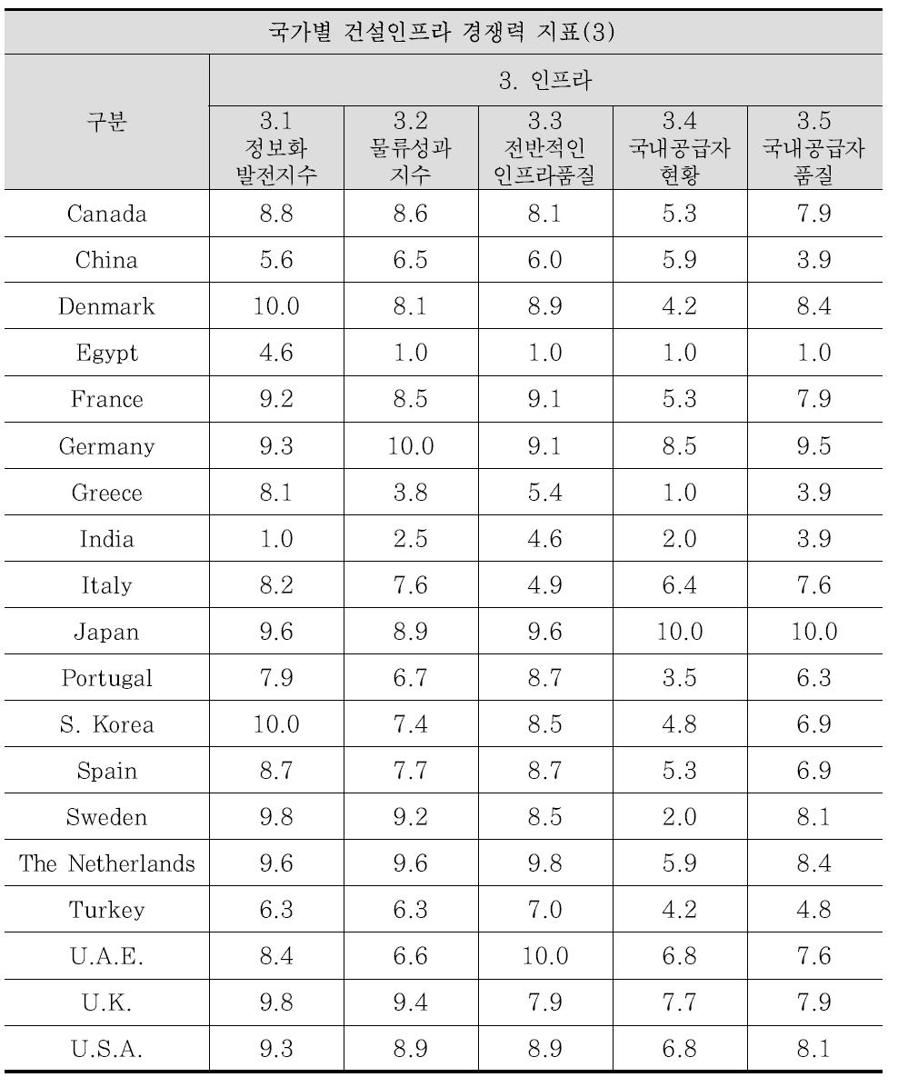 글로벌 건설 경쟁력 평가지표 데이터 표준화(10점 척도)(3)