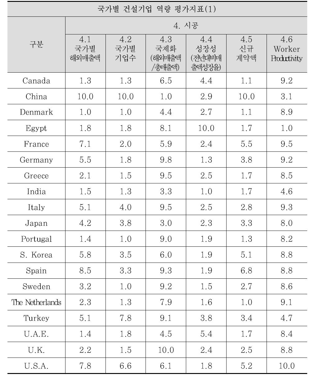 글로벌 건설 경쟁력 평가지표 데이터 표준화(10점 척도)(4)