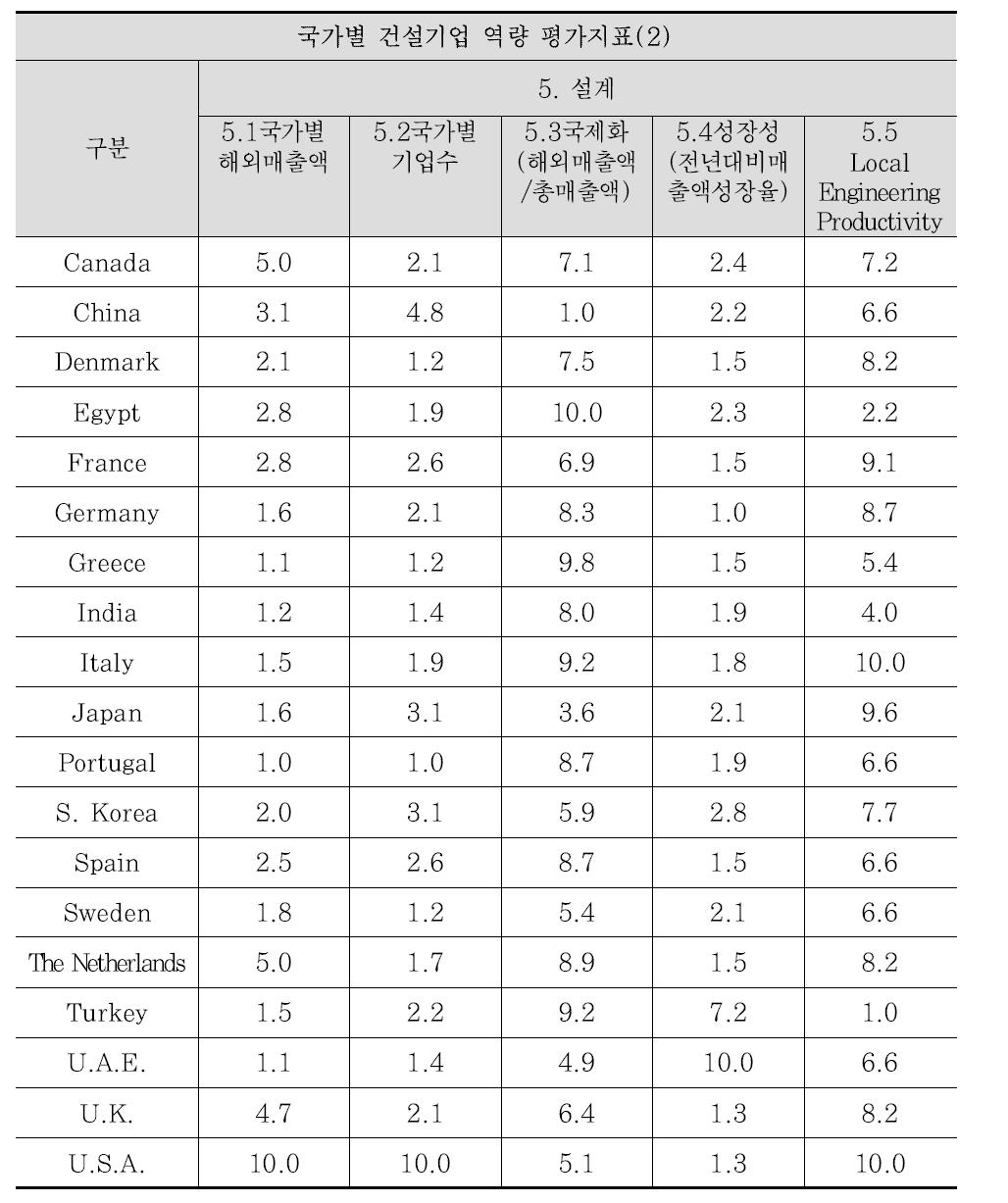 글로벌 건설 경쟁력 평가지표 데이터 표준화(10점 척도)(5)
