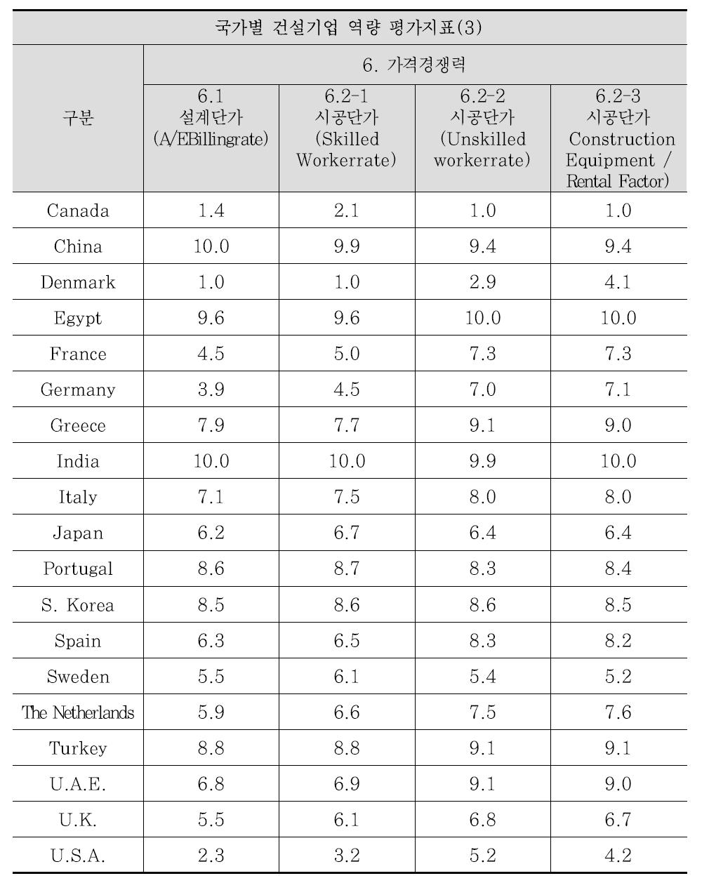 글로벌 건설 경쟁력 평가지표 데이터 표준화(10점 척도)(6)