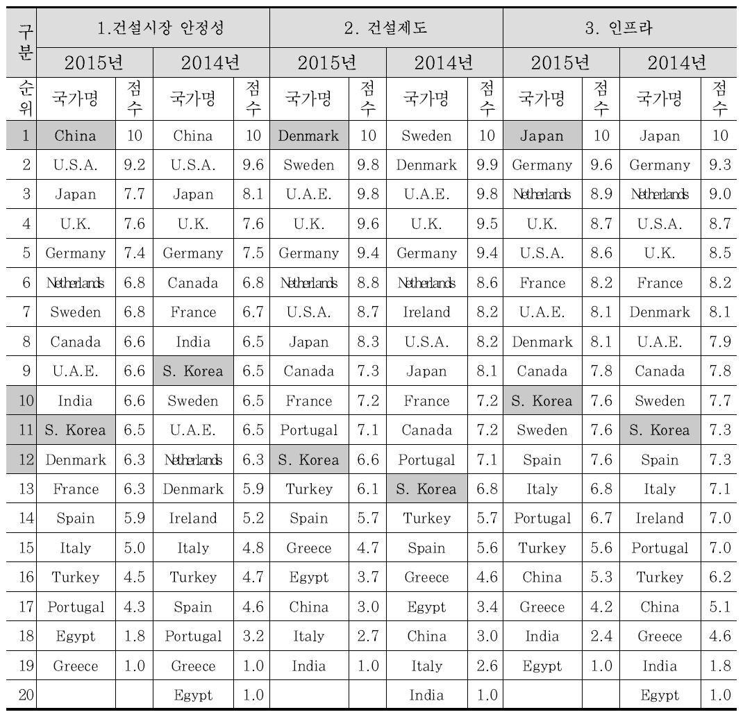 국가별 건설인프라 경쟁력 지표 평가결과