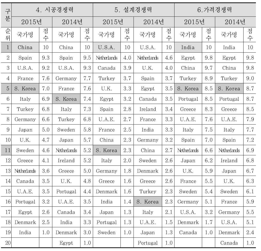 국가별 건설기업 역량평가 지표 평가결과