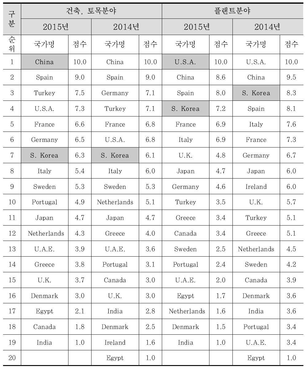 시공경쟁력 분야별 구분 : 건축․토목 및 플랜트분야