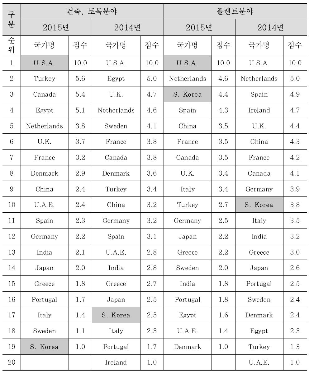 설계경쟁력 분야별 구분 : 건축․토목 및 플랜트분야