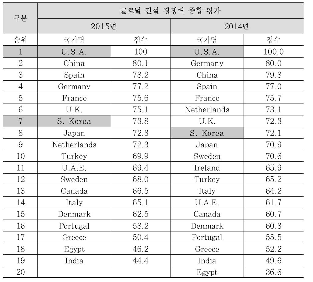 글로벌 건설 경쟁력지표 종합 평가결과