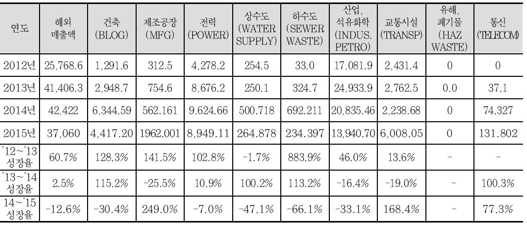 ENR 한국의 시공분야별 성장률