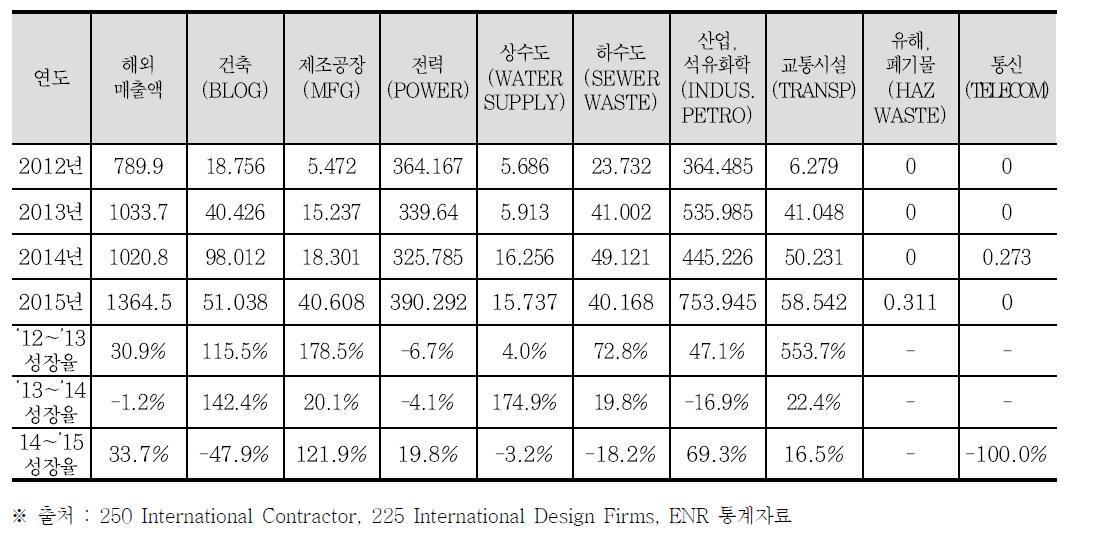 ENR 한국의 설계분야별 성장률