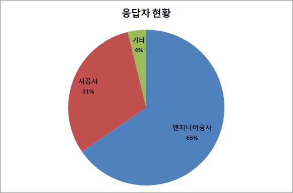 응답자 소속