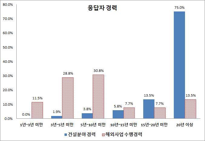 응답자 경력