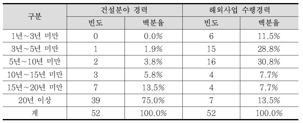 응답자 경력