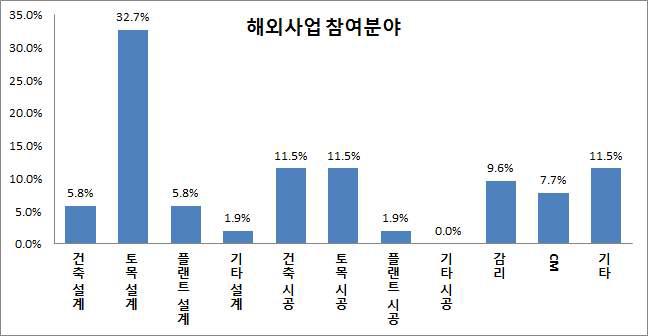 응답자 해외사업 참여분야