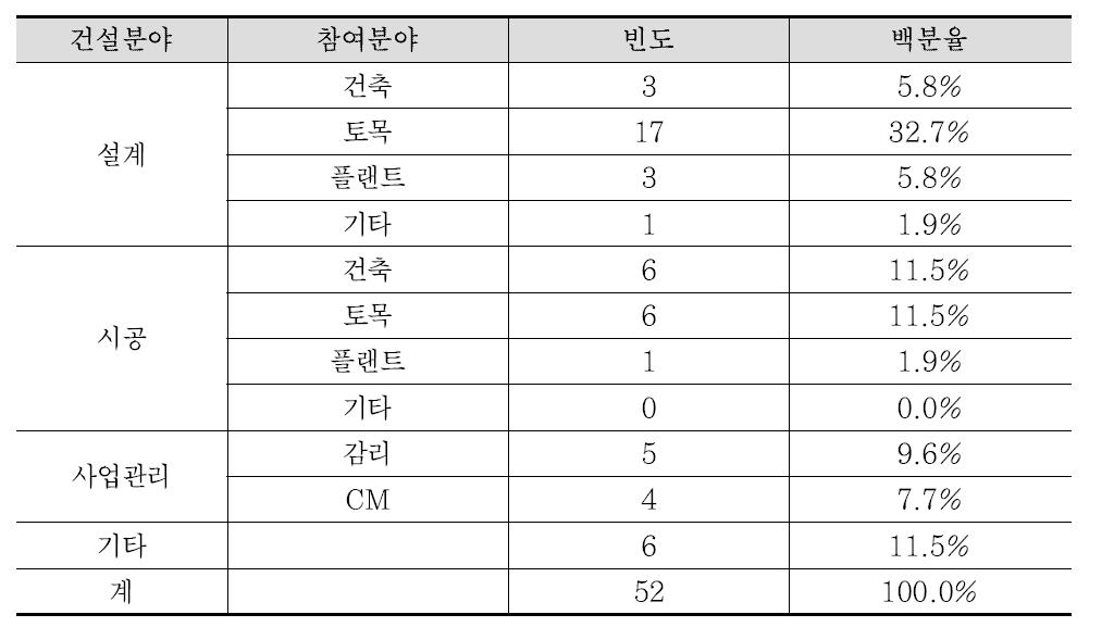 응답자 해외사업 참여분야