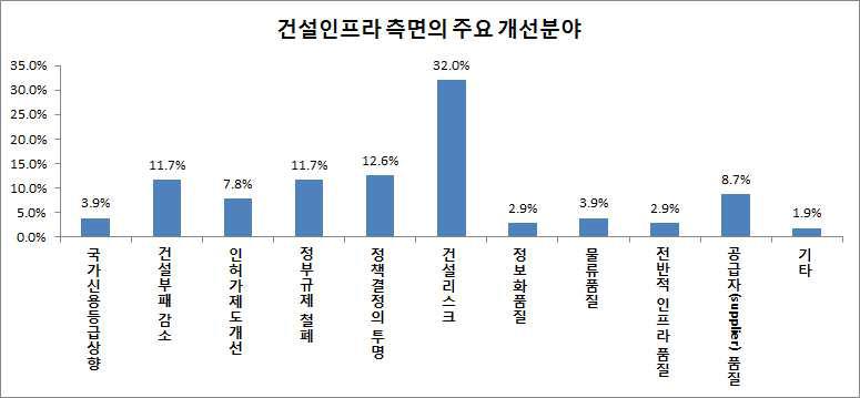 건설인프라 측면의 주요 개선분야