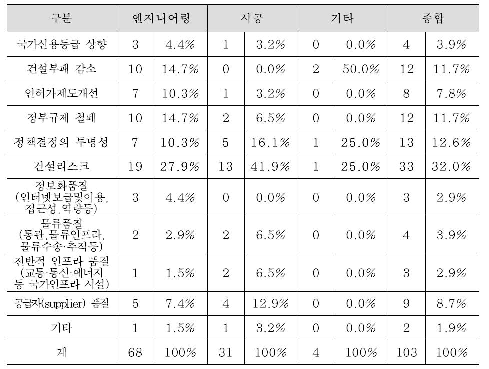 건설인프라 측면의 주요 개선분야