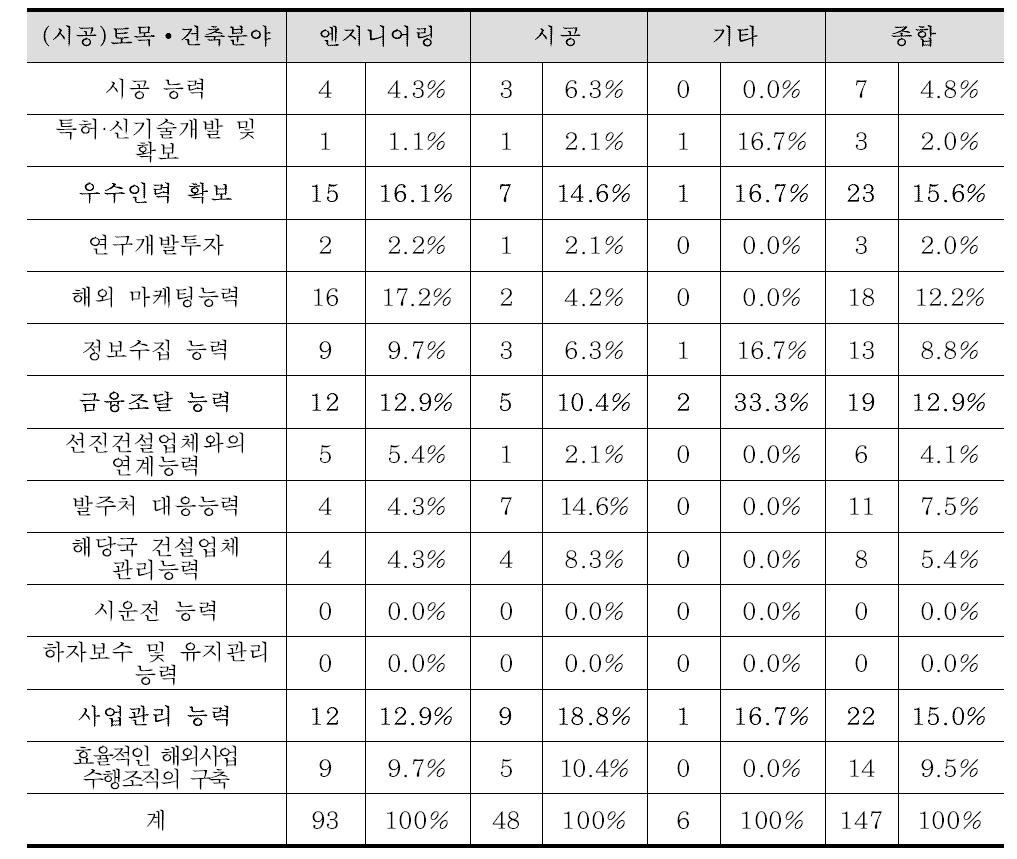 시공분야 경쟁력 강화를 위한 개선점(토목, 건축분야)