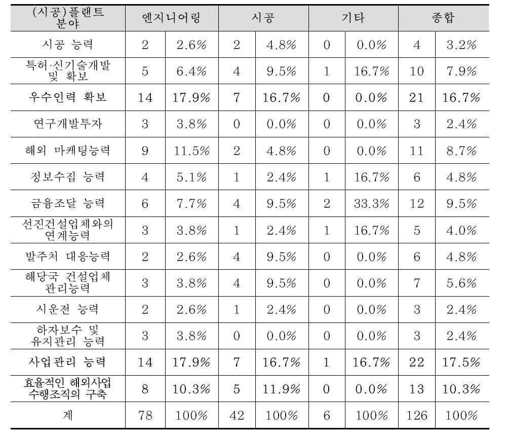 시공분야 경쟁력 강화를 위한 개선점(플랜트분야)