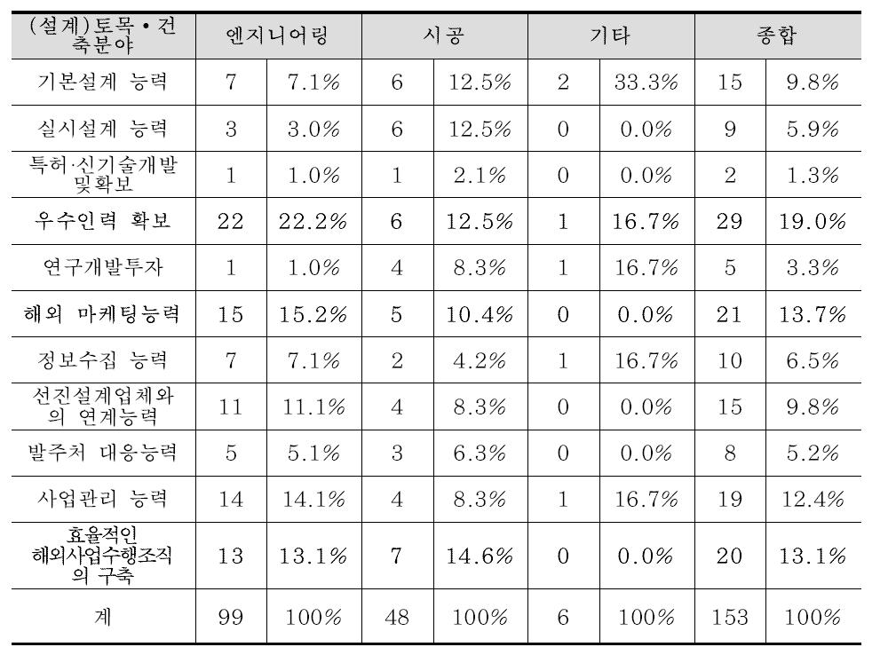 설계분야 경쟁력 강화를 위한 개선점(토목, 건축분야)