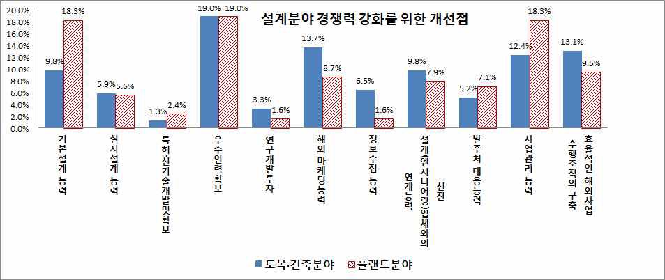 설계분야 경쟁력 강화를 위한 개선점