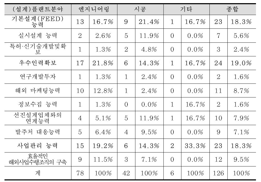 설계분야 경쟁력 강화를 위한 개선점(플랜트분야)