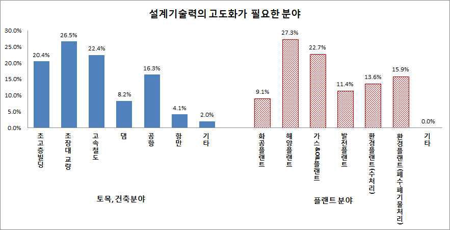 설계기술력의 고도화가 필요한 분야