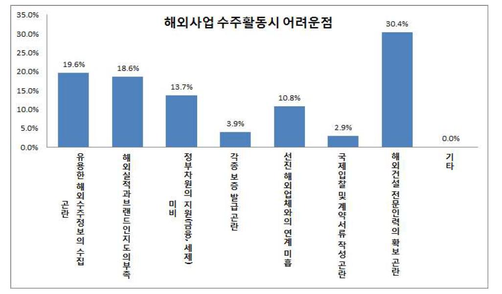 해외사업 수주활동시 어려운 점