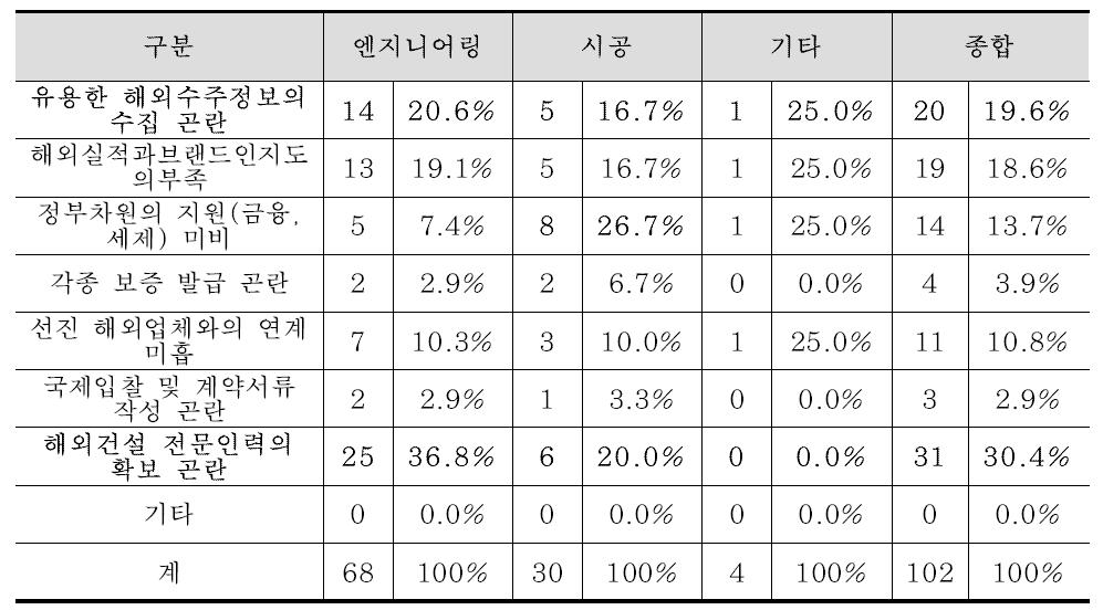 해외사업 수주활동시 어려운 점