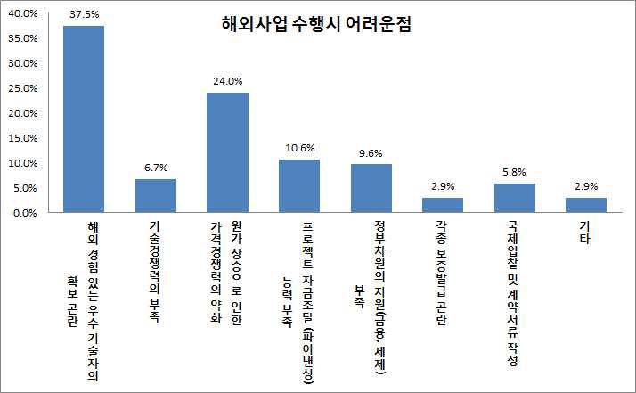 해외사업 수행시 어려운 점