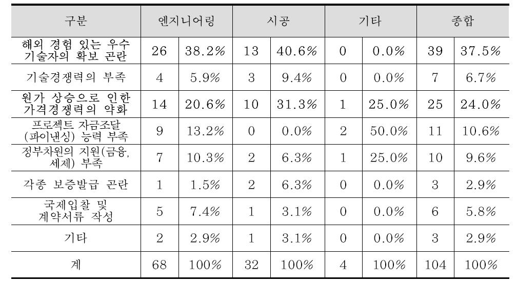 해외사업 수행시 어려운 점