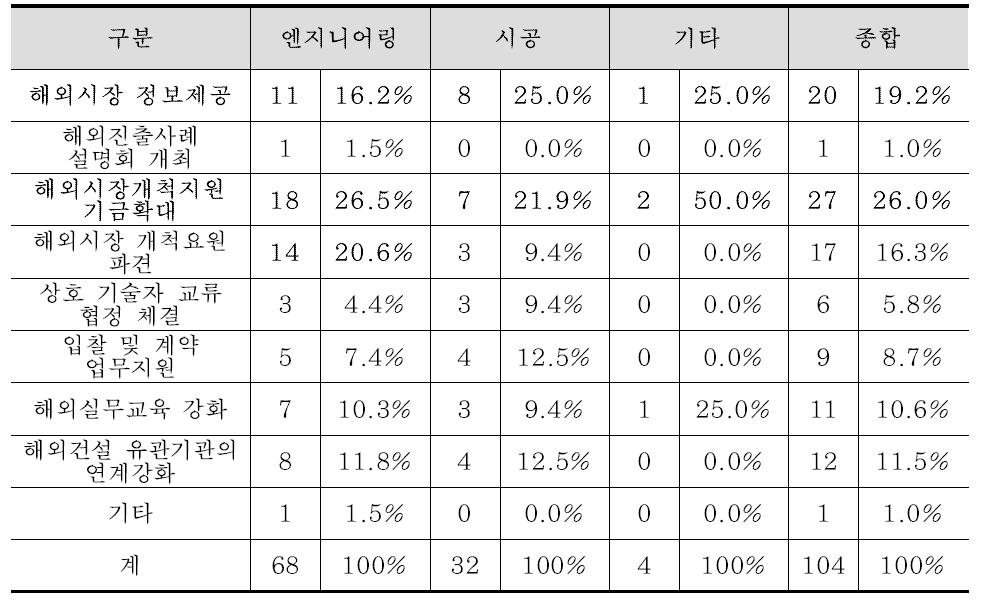 해외사업 활성화를 위한 정부 및 관련협회의 역점을 두고 추진 할 사항