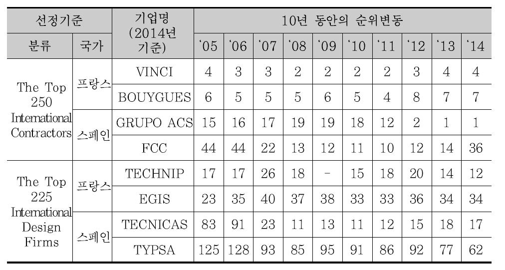 선정된 프랑스, 스페인 건설기업의 순위변동 및 기업명