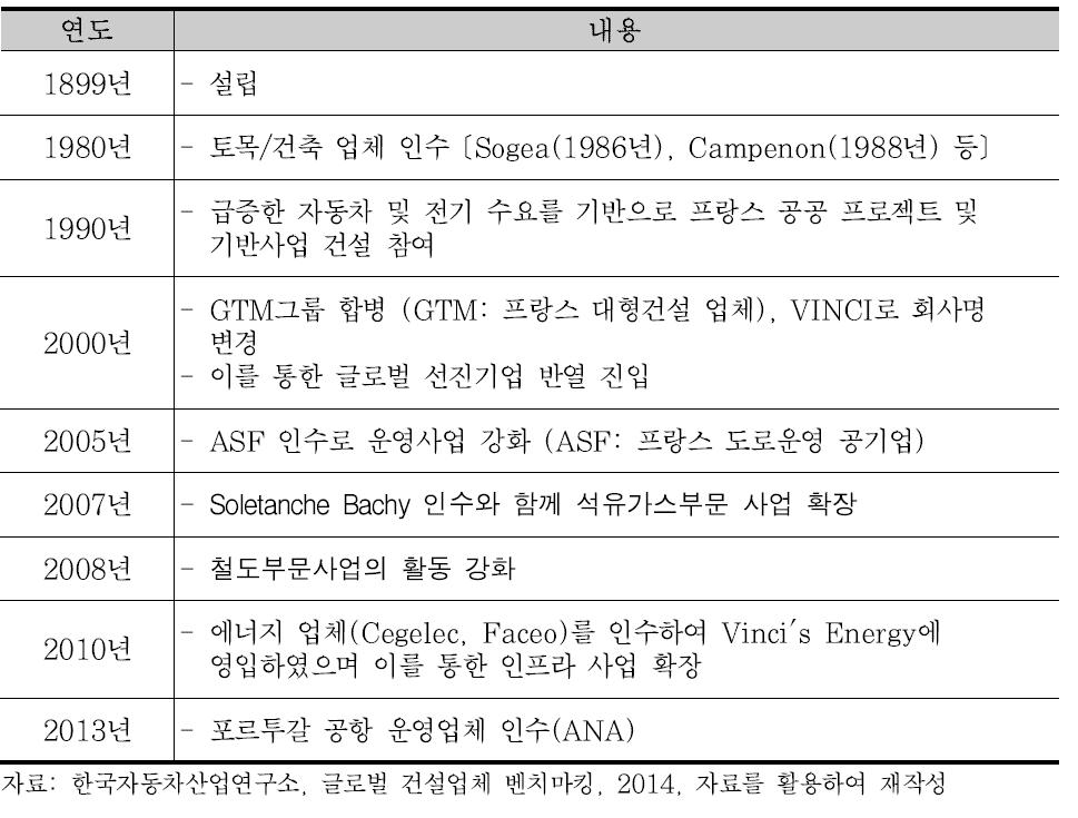 Vinci의 인수합병 및 주요 연혁