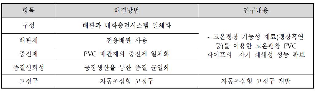 항목별 해결방안 및 연구내용