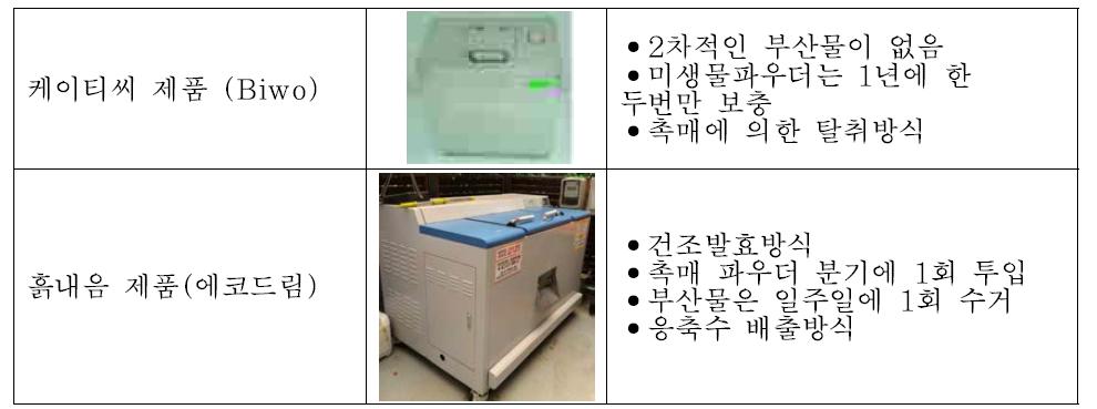 촉매 이용 악취제어 제품들