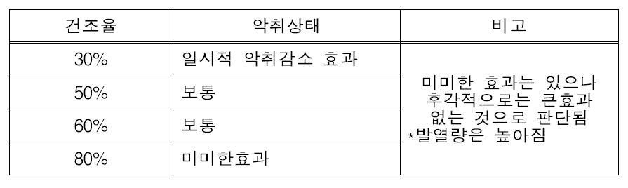 활성적니 투입 건조율에 따른 악취 예비 테스트