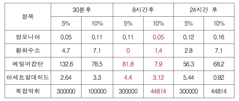 악취 시험 결과