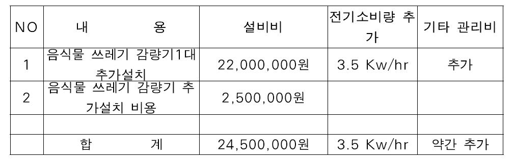 투입구 연계시스템 유지비용 추가내역