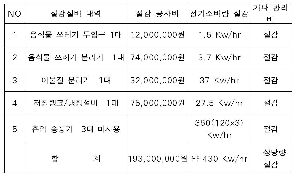 투입구 연계시스템 신규 적용시 공사비용 절감내역