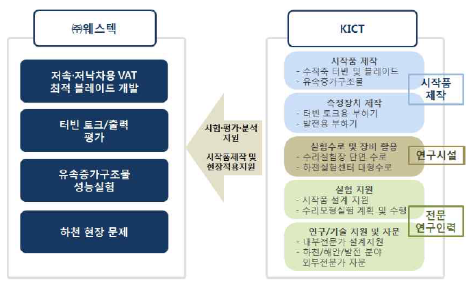 연구 구성 및 추진체계