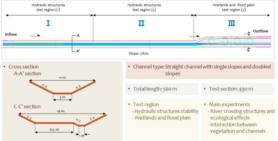 하천실험센터 직선수로 재원 및 모식도