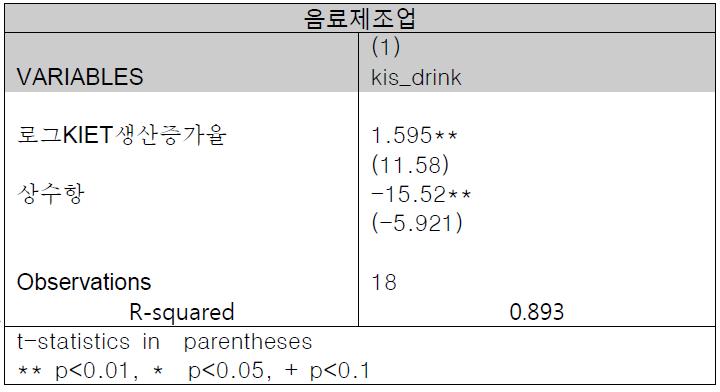 음료 제조업 KIS-KIET 상관관계 분석 결과
