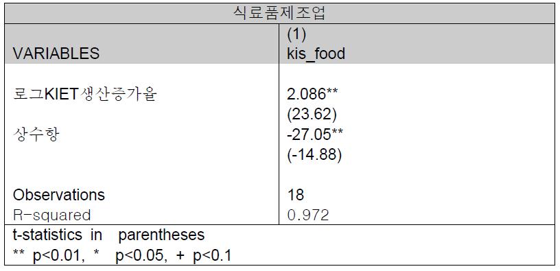 식료품 제조업 KIS-KIET 상관관계 분석 결과