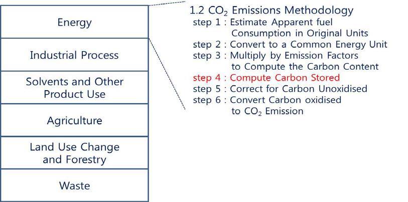 IPCC 1996 가이드라인 구성 및 납사 탄소 몰입율과 관련된 부분
