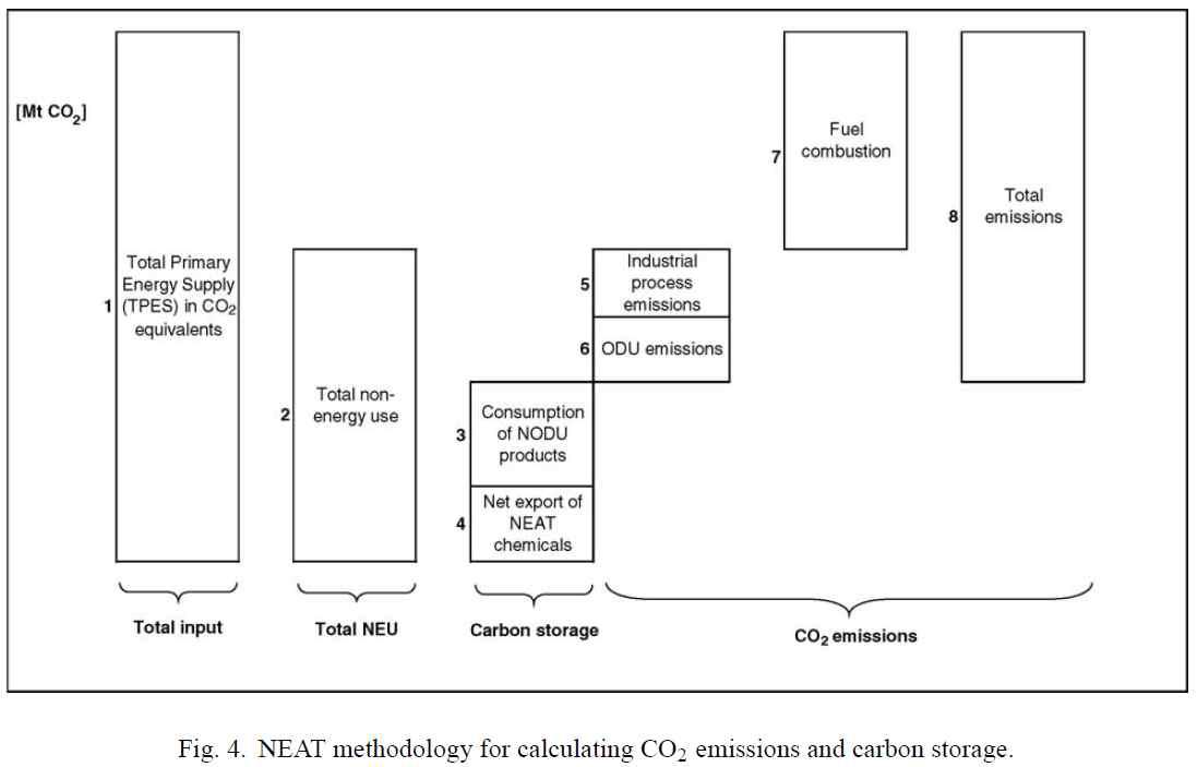 온실가스 배출량과 탄소 몰입율을 산정하는 NEAT 모델 방법론