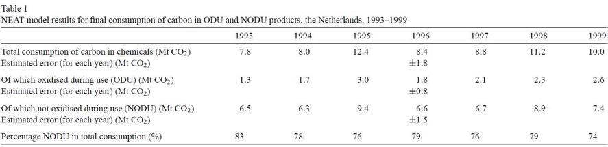 NEAT 모델에 의한 네덜란드 ODU/NODU 제품의 최종 탄소 배출량
