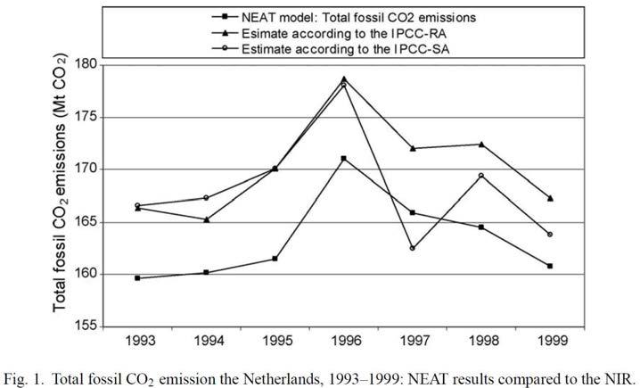 네덜란드 화석연료에 의한 총 배출량 비교