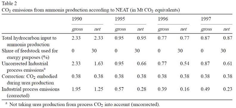 NEAT 모델을 이용한 암모니아 생산 과정에서 발생하는 탄소 배출량