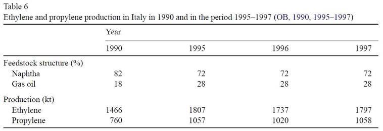 이탈리아 에틸렌, 프로필렌 생산량 및 생산에 필요한 연료량