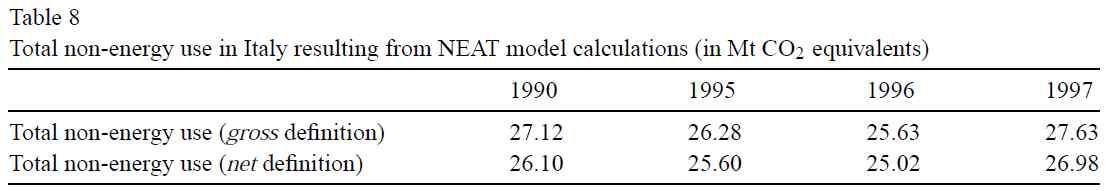 두 가지 정의에 따른 NEAT 모델에 의한 산정된 비에너지 사용량