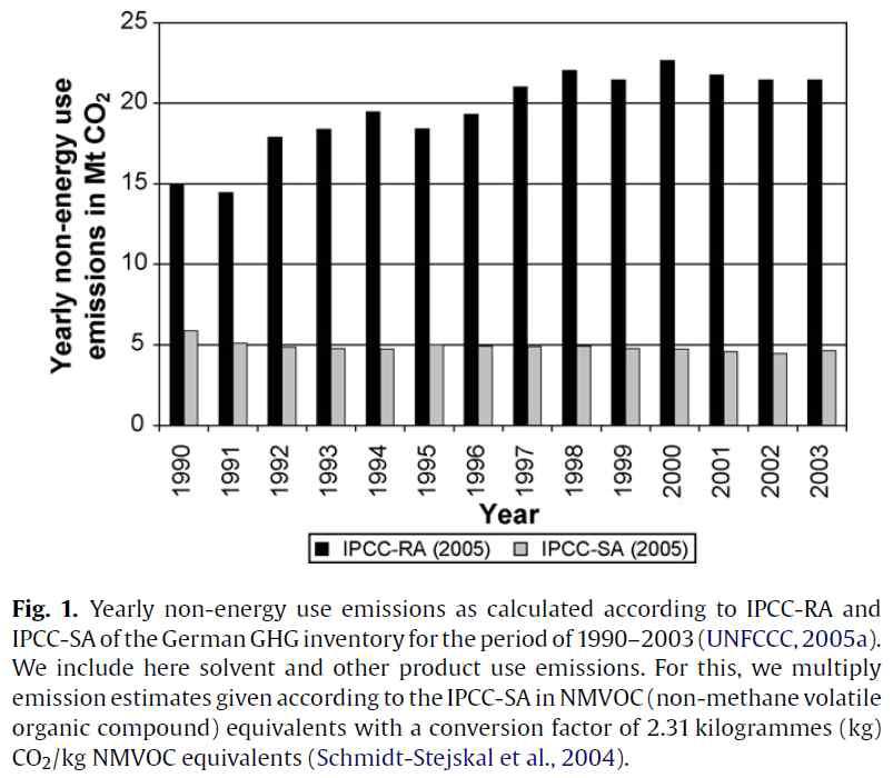 IPCC-RA, IPCC-SA 연간 비에너지 사용에 따른 탄소 배출량 비교